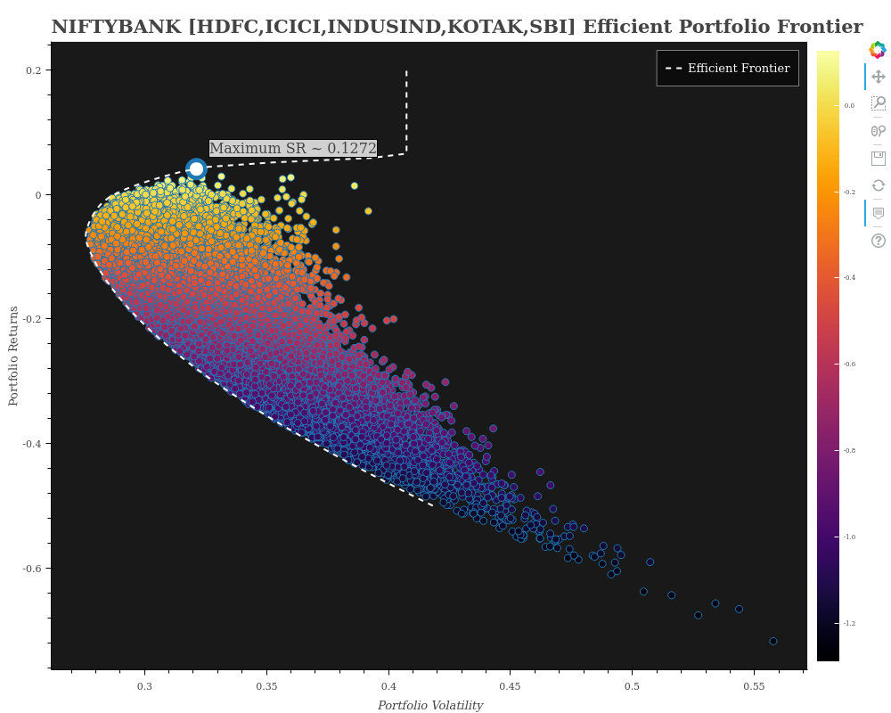 NIFTYBANK - HDFC,ICICI,INDUSIND,KOTAK,SBI - Efficient Portfolio Frontier