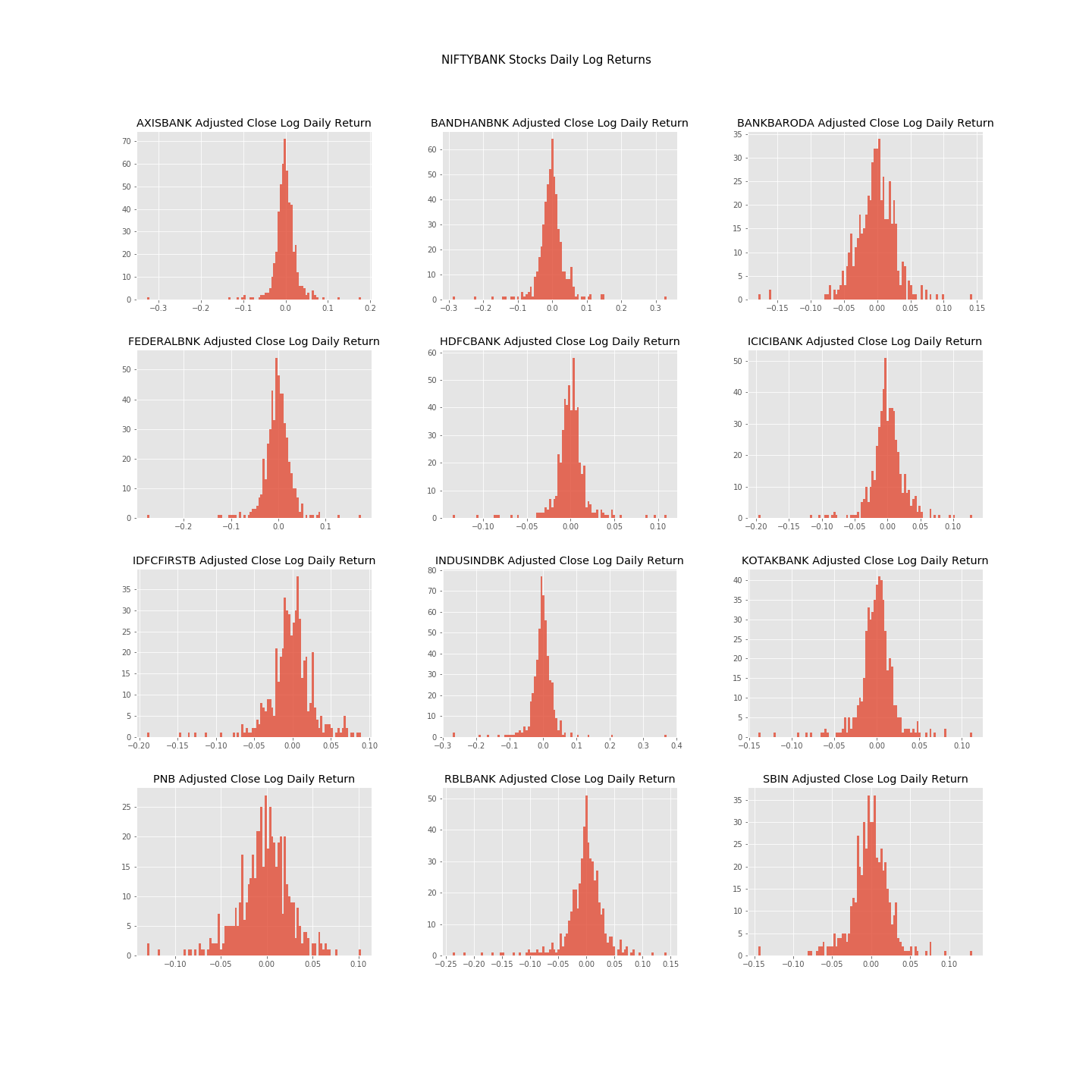 NIFTYBANK Index Stocks - Daily Lognormalized Returns