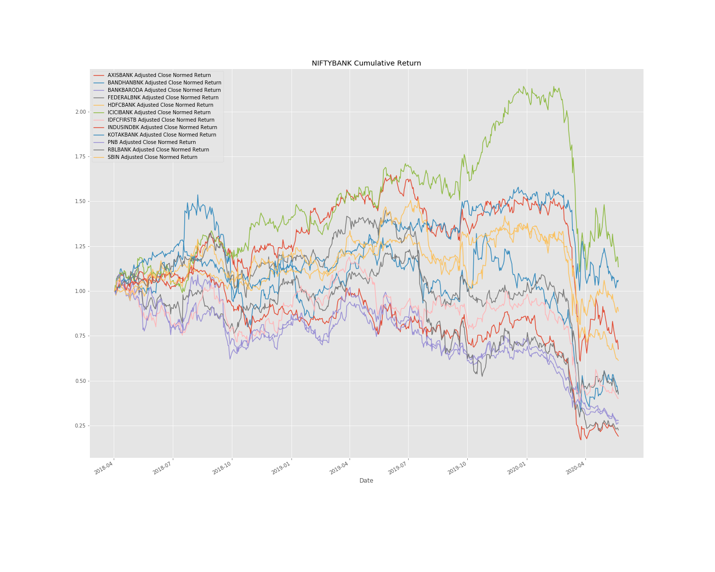 NIFTYBANK Index Stocks - Normalized Cumulative Returns