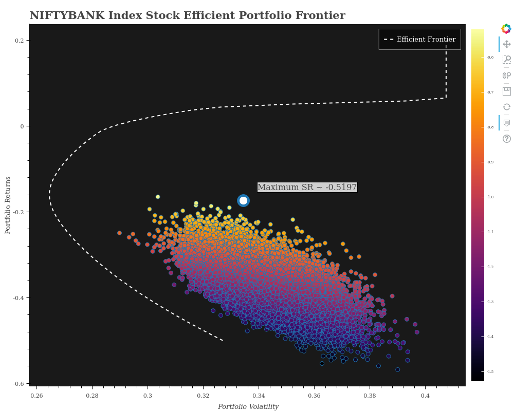NIFTYBANK - Efficient Portfolio Frontier