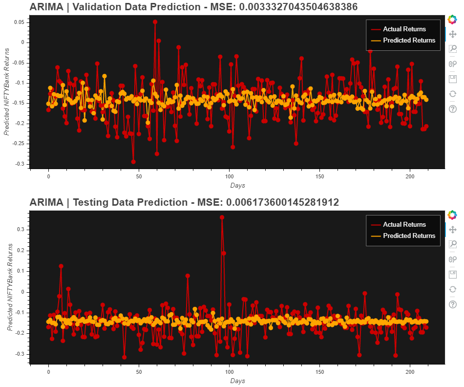 NIFTYBANK returns ARIMA