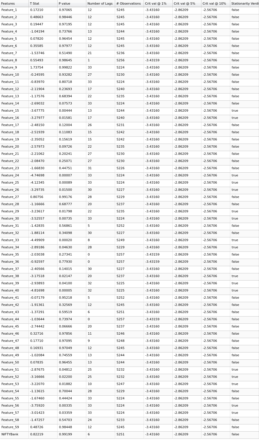 NIFTYBANK - ADF Test results