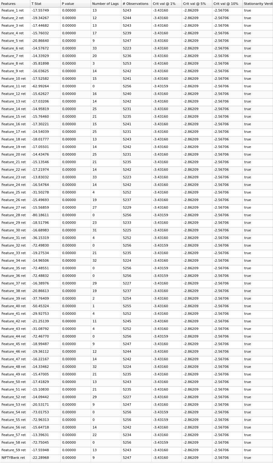 NIFTYBANK Returns - ADF Test results