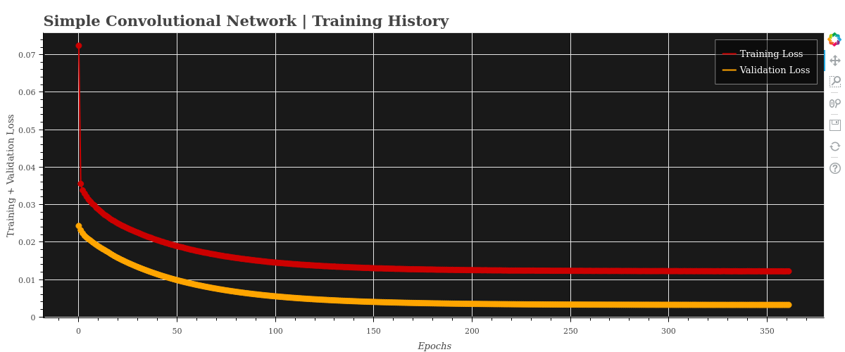 Simple Convolutional Network