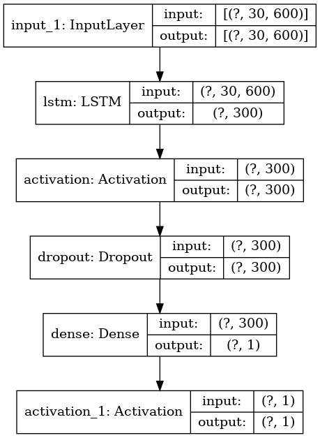 Simple LSTM Network