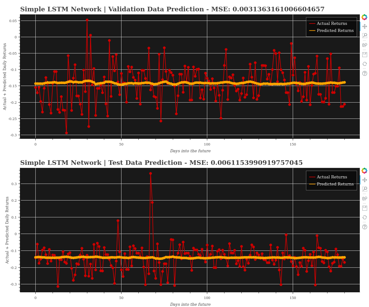 Simple LSTM Network - Predictions - Will be added when predictions are generated