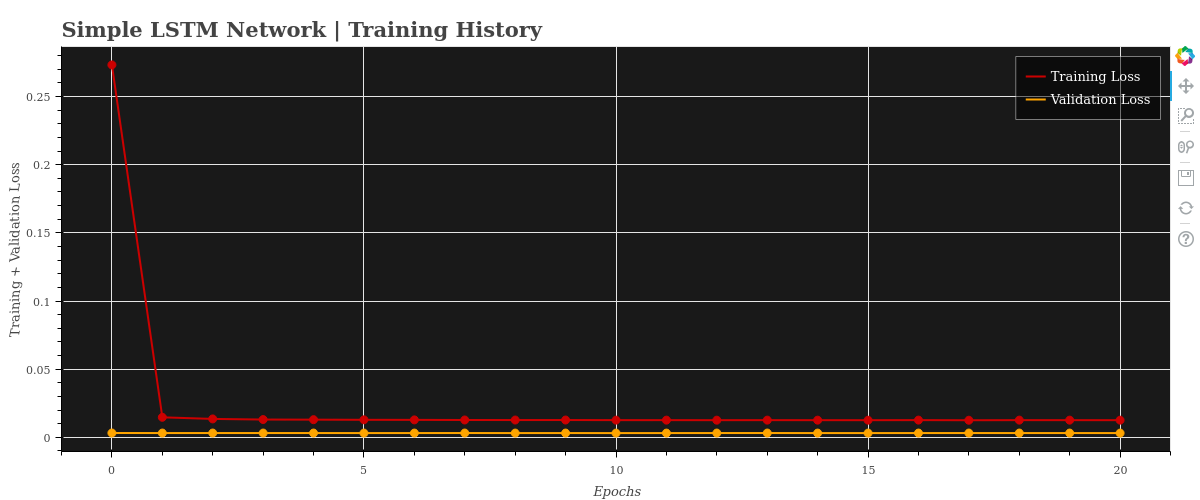 Simple LSTM Network