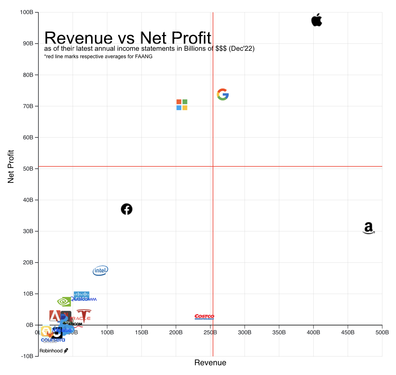 revenue and net profits